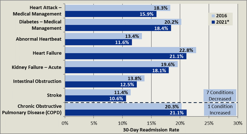 30-Day Readmission Rates