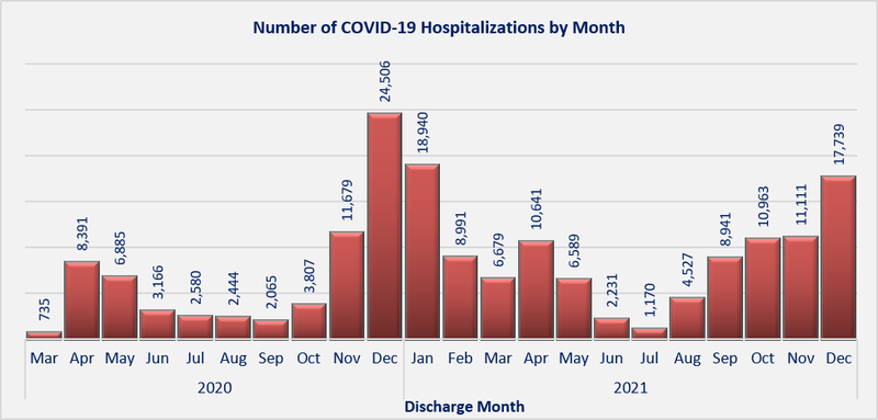 COVID-19 Hospitalizations in Pennsylvania — Hospitalizations
