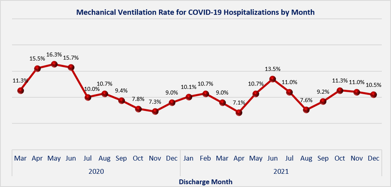 COVID-19 Hospitalizations in Pennsylvania — Mechanical Ventilation