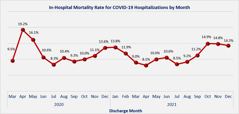COVID-19 Hospitalizations in Pennsylvania — Mortality