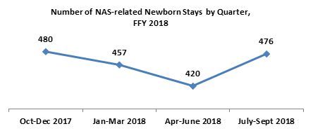 Number of NAS-related Newborn Stays by Quarter, FY 2018